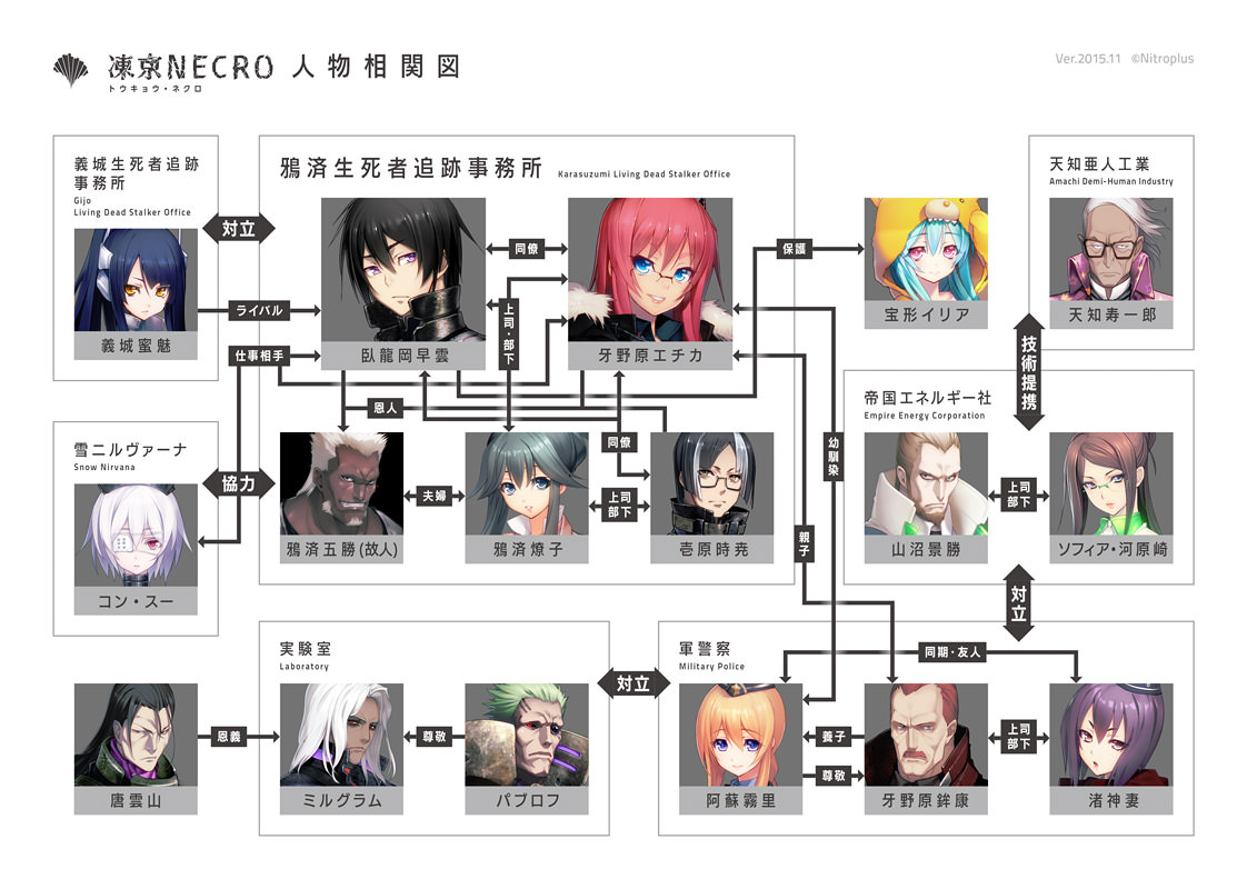 [画像]『凍京NECRO』人物相関図